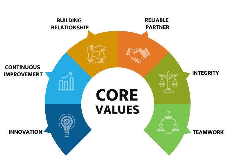 Core Values